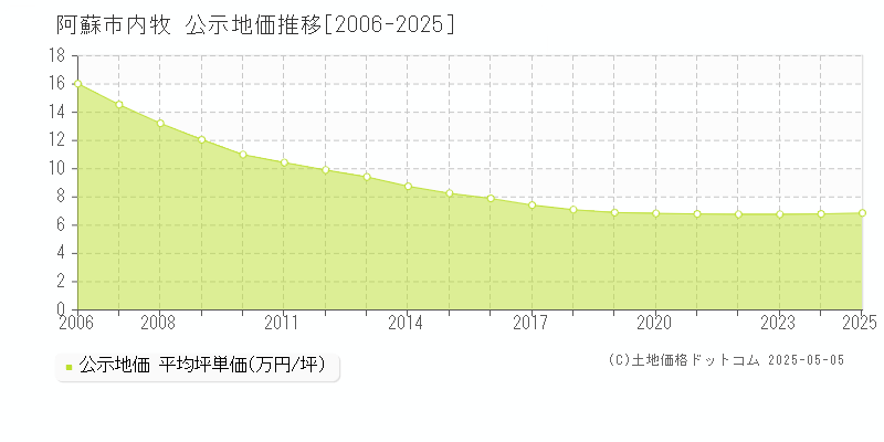 阿蘇市内牧の地価公示推移グラフ 