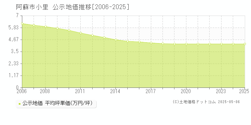 小里(阿蘇市)の公示地価推移グラフ(坪単価)[2006-2025年]