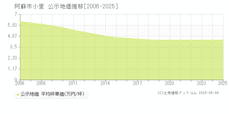 阿蘇市小里の地価公示推移グラフ 