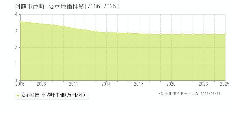 西町(阿蘇市)の公示地価推移グラフ(坪単価)[2006-2025年]