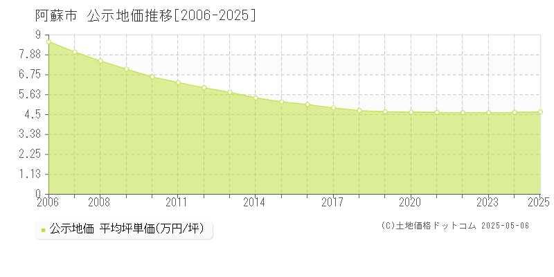 全域(阿蘇市)の公示地価推移グラフ(坪単価)[2006-2025年]