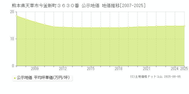 熊本県天草市今釜新町３６３０番 公示地価 地価推移[2007-2025]