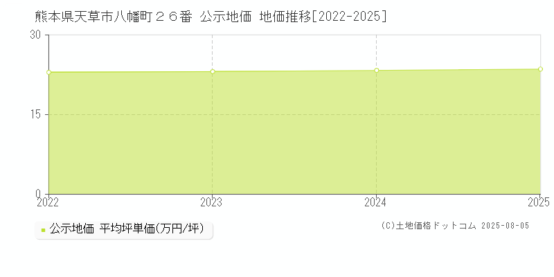熊本県天草市八幡町２６番 公示地価 地価推移[2022-2025]