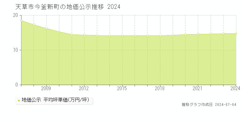 天草市今釜新町の地価公示推移グラフ 
