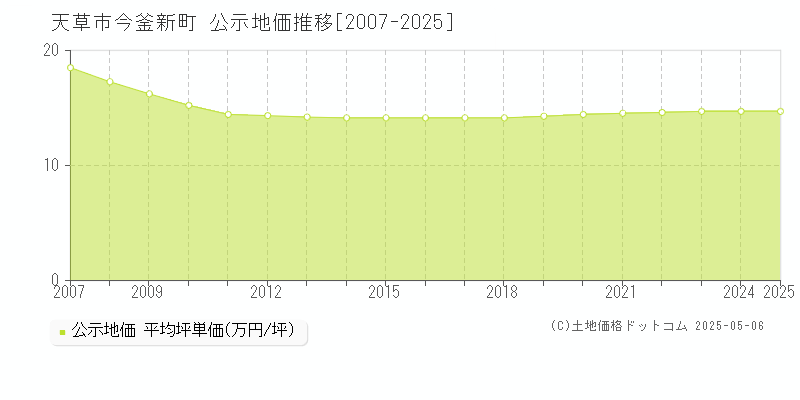 今釜新町(天草市)の公示地価推移グラフ(坪単価)[2007-2025年]