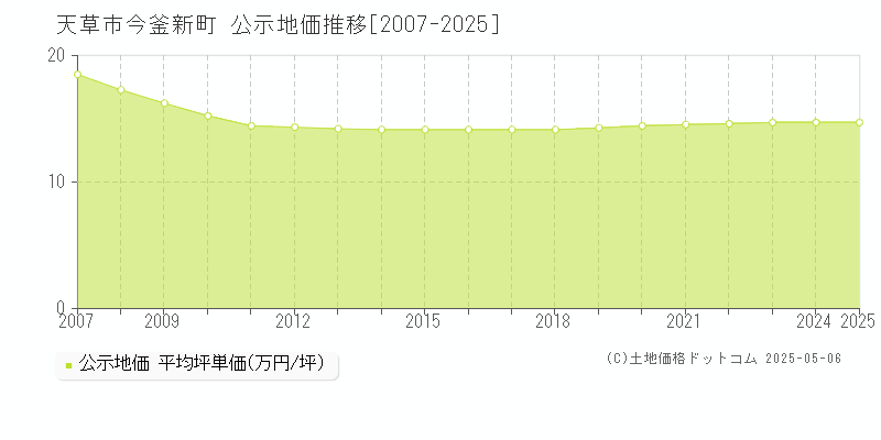 天草市今釜新町の地価公示推移グラフ 