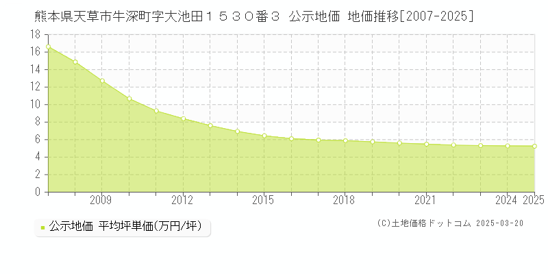熊本県天草市牛深町字大池田１５３０番３ 公示地価 地価推移[2007-2025]