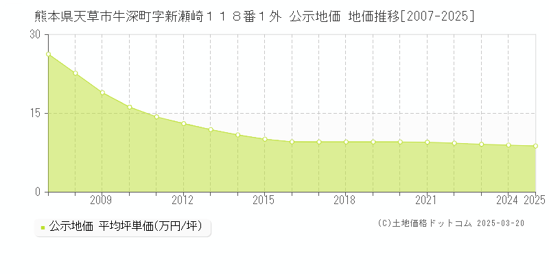熊本県天草市牛深町字新瀬崎１１８番１外 公示地価 地価推移[2007-2025]