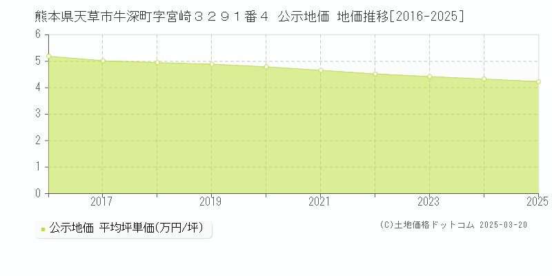 熊本県天草市牛深町字宮崎３２９１番４ 公示地価 地価推移[2016-2025]