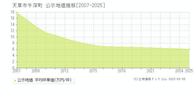 天草市牛深町の地価公示推移グラフ 