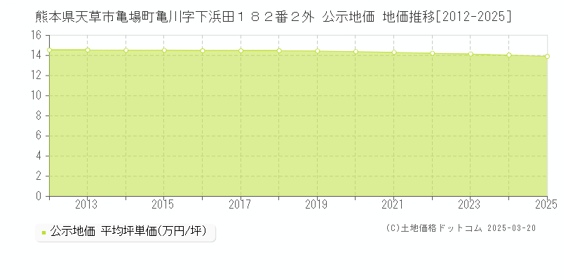 熊本県天草市亀場町亀川字下浜田１８２番２外 公示地価 地価推移[2012-2025]