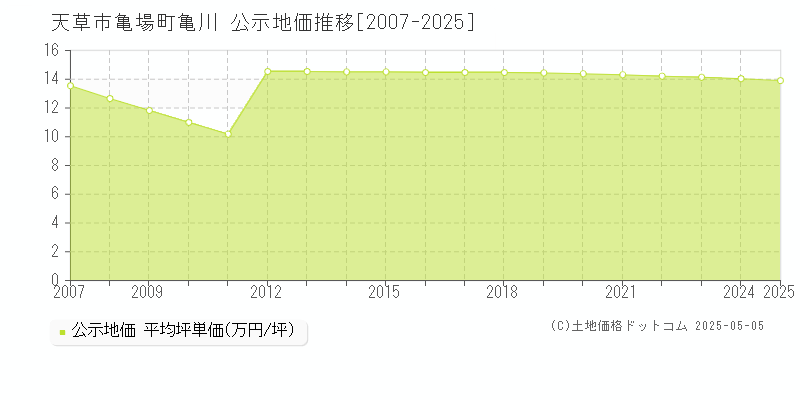 亀場町亀川(天草市)の公示地価推移グラフ(坪単価)[2007-2025年]