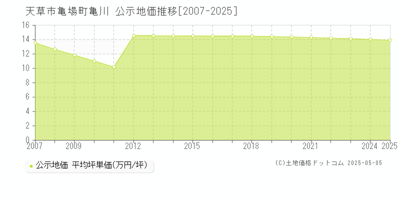 天草市亀場町亀川の地価公示推移グラフ 