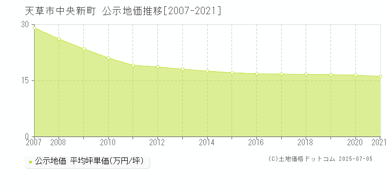 中央新町(天草市)の公示地価推移グラフ(坪単価)[2007-2021年]