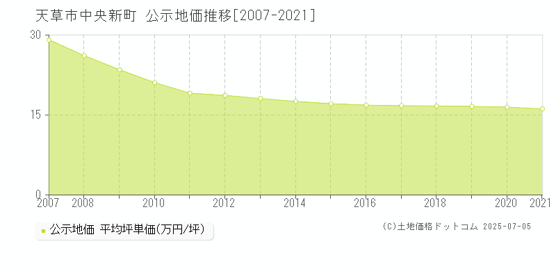 天草市中央新町の地価公示推移グラフ 