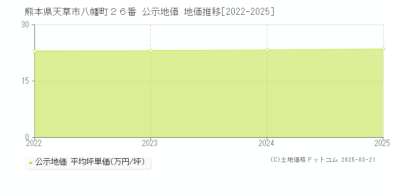 熊本県天草市八幡町２６番 公示地価 地価推移[2022-2025]