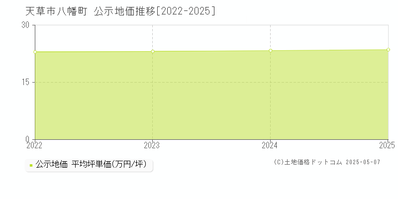 八幡町(天草市)の公示地価推移グラフ(坪単価)[2022-2025年]