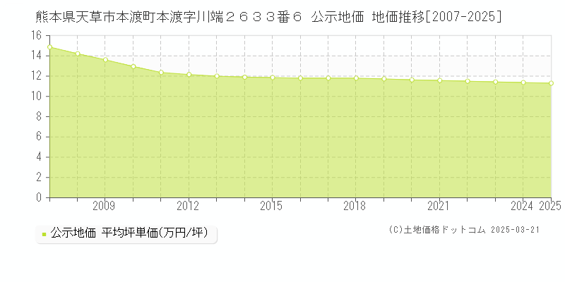熊本県天草市本渡町本渡字川端２６３３番６ 公示地価 地価推移[2007-2025]