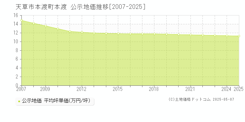 本渡町本渡(天草市)の公示地価推移グラフ(坪単価)[2007-2025年]