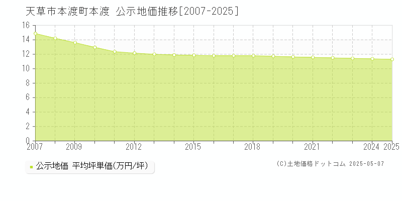 天草市本渡町本渡の地価公示推移グラフ 