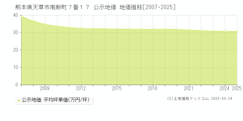 熊本県天草市南新町７番１７ 公示地価 地価推移[2007-2025]