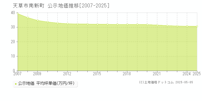 南新町(天草市)の公示地価推移グラフ(坪単価)[2007-2025年]