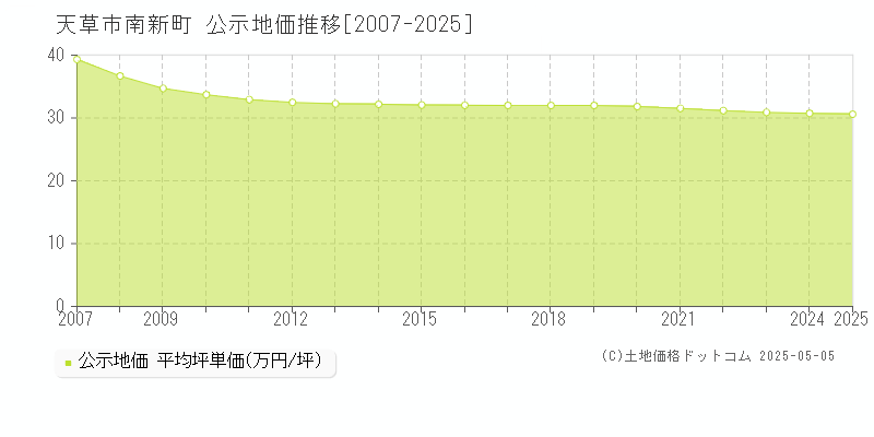 天草市南新町の地価公示推移グラフ 