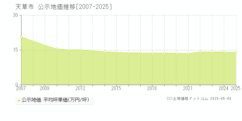 天草市(熊本県)の公示地価推移グラフ(坪単価)[2007-2025年]