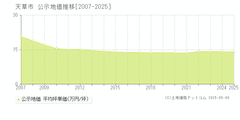 天草市全域の地価公示推移グラフ 