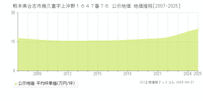 熊本県合志市幾久富字上沖野１６４７番７６ 公示地価 地価推移[2007-2025]