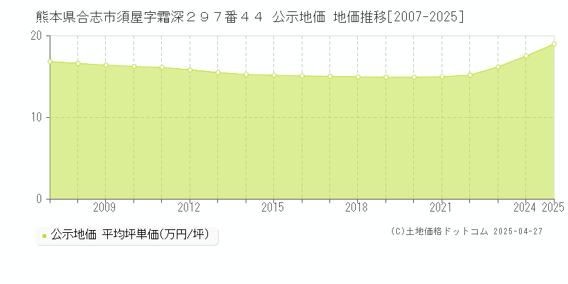 熊本県合志市須屋字霜深２９７番４４ 公示地価 地価推移[2007-2025]