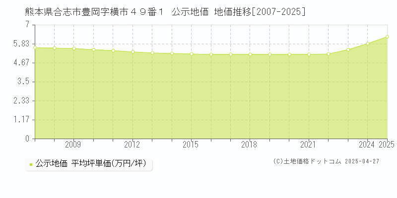 熊本県合志市豊岡字横市４９番１ 公示地価 地価推移[2007-2025]