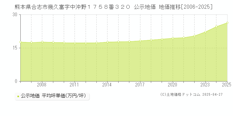 熊本県合志市幾久富字中沖野１７５８番３２０ 公示地価 地価推移[2006-2025]