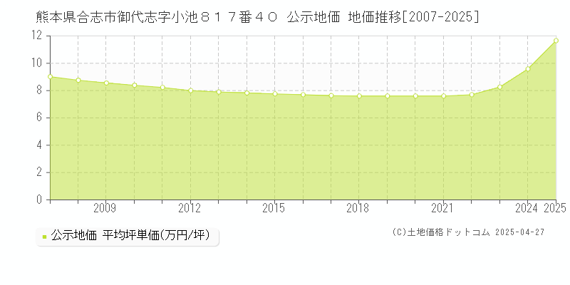 熊本県合志市御代志字小池８１７番４０ 公示地価 地価推移[2007-2025]