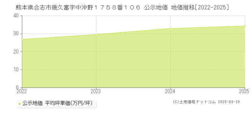 熊本県合志市幾久富字中沖野１７５８番１０６ 公示地価 地価推移[2022-2025]