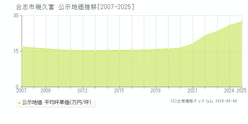 幾久富(合志市)の公示地価推移グラフ(坪単価)[2007-2025年]