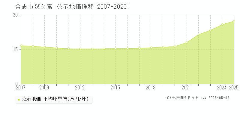 合志市幾久富の地価公示推移グラフ 