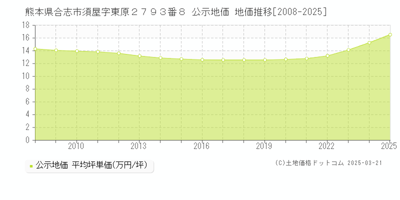 熊本県合志市須屋字東原２７９３番８ 公示地価 地価推移[2008-2025]