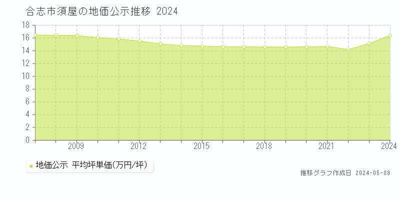 合志市須屋の地価公示推移グラフ 