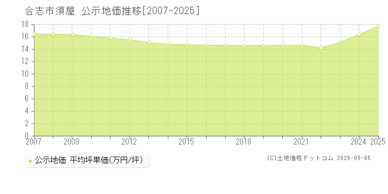 須屋(合志市)の公示地価推移グラフ(坪単価)[2007-2025年]