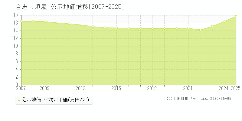 合志市須屋の地価公示推移グラフ 