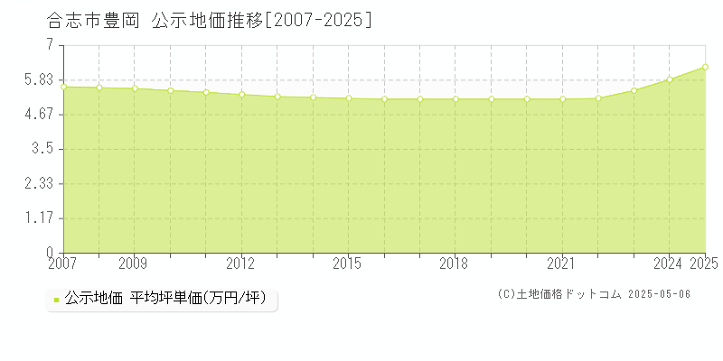 合志市豊岡の地価公示推移グラフ 