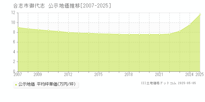 御代志(合志市)の公示地価推移グラフ(坪単価)[2007-2025年]