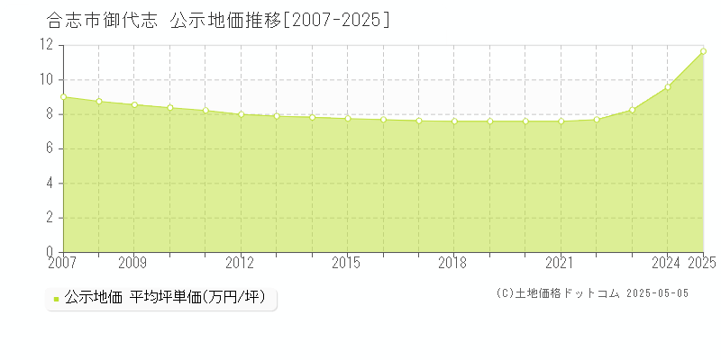 合志市御代志の地価公示推移グラフ 