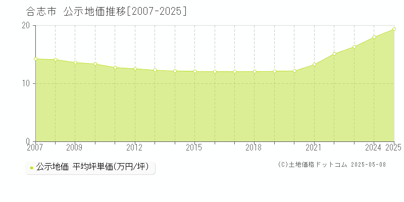 合志市(熊本県)の公示地価推移グラフ(坪単価)[2007-2025年]