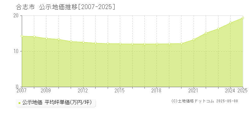 合志市全域の地価公示推移グラフ 