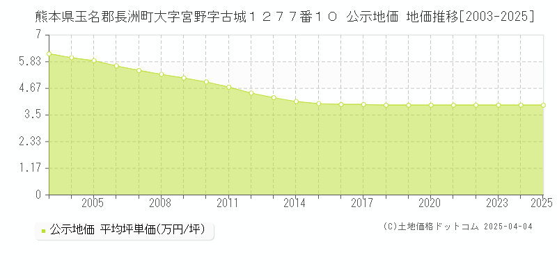 熊本県玉名郡長洲町大字宮野字古城１２７７番１０ 公示地価 地価推移[2003-2025]