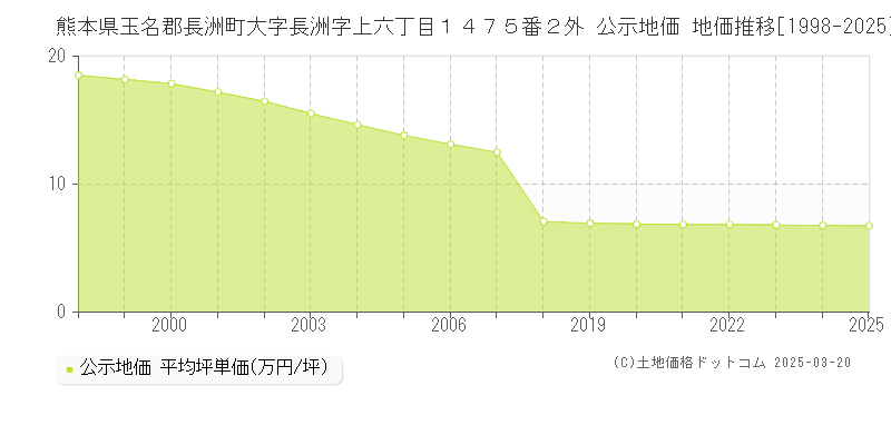 熊本県玉名郡長洲町大字長洲字上六丁目１４７５番２外 公示地価 地価推移[1998-2025]