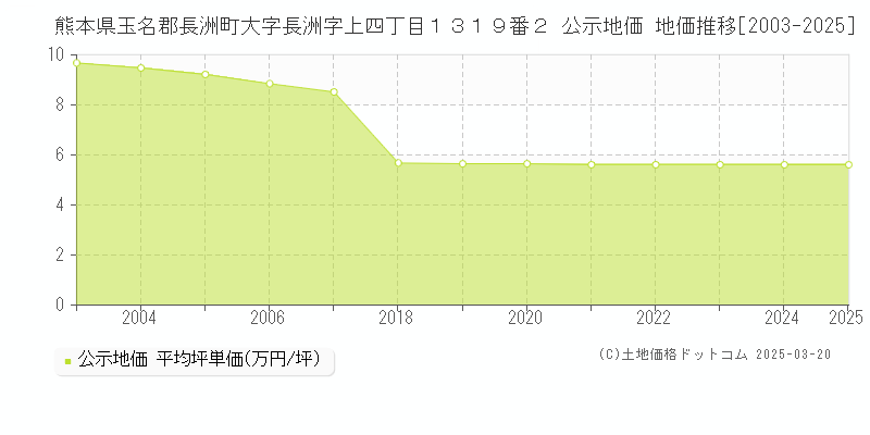 熊本県玉名郡長洲町大字長洲字上四丁目１３１９番２ 公示地価 地価推移[2003-2025]