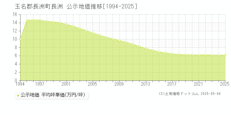 長洲(玉名郡長洲町)の公示地価推移グラフ(坪単価)[1994-2025年]